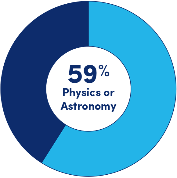 59% Physics or Astronomy